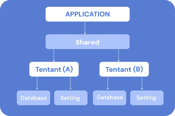 Multi-tenancy for Your SaaS Business-Vineforce image