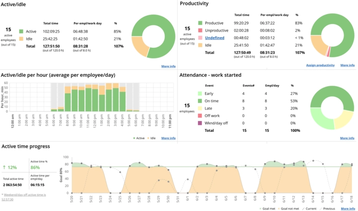 Tracking Activity, Not Achievement