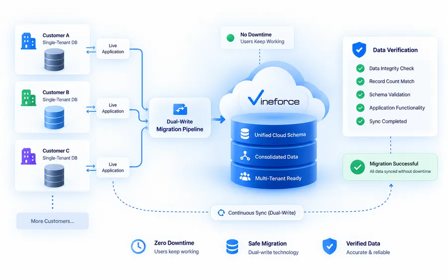 Migrating Single-Tenant Data & Verification