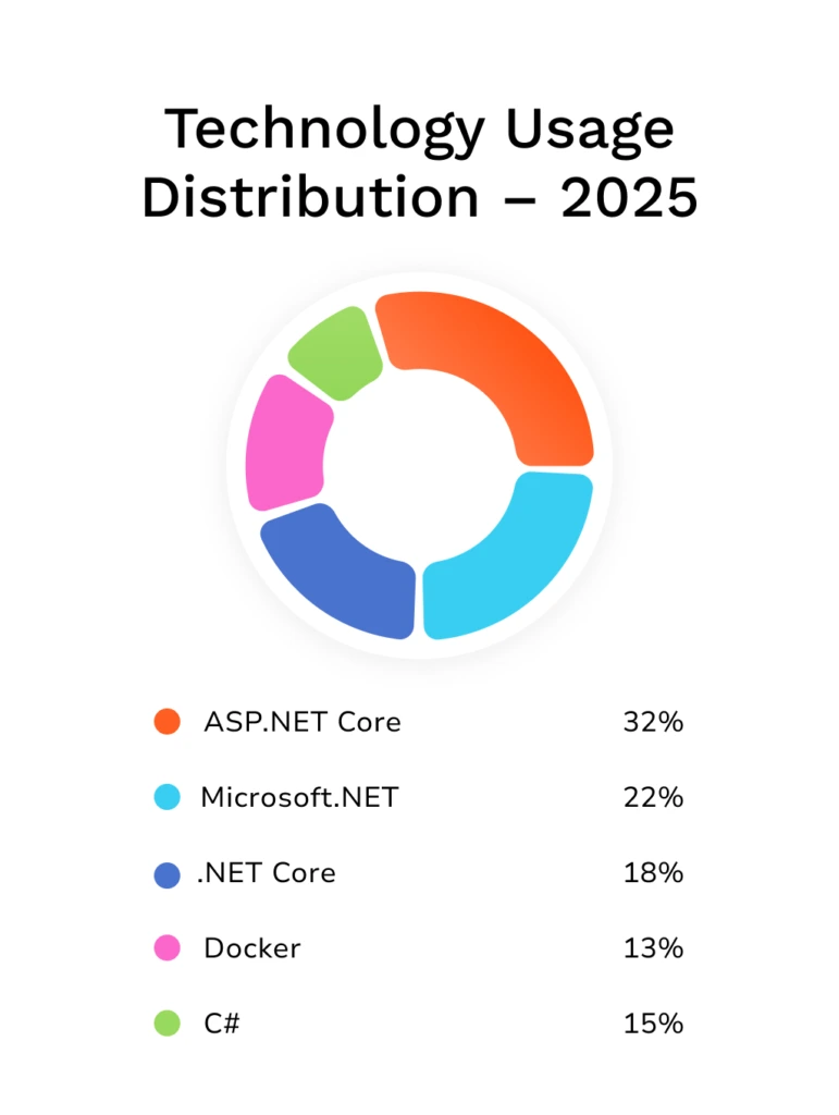 Technology Usage Distribution
