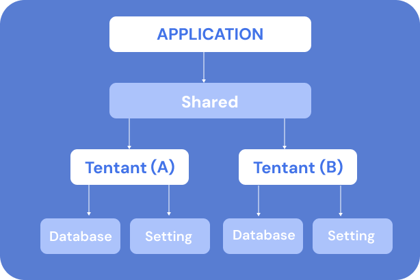 Multi-tenancy for Your SaaS Business-Vineforce image